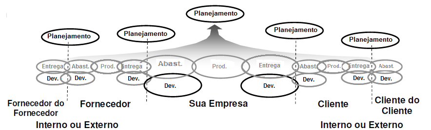 Figura 8 Processos do modelo SCOR 34 Fonte: Adaptado de SCC (2006). SCOR Manual V. 8.0, p.