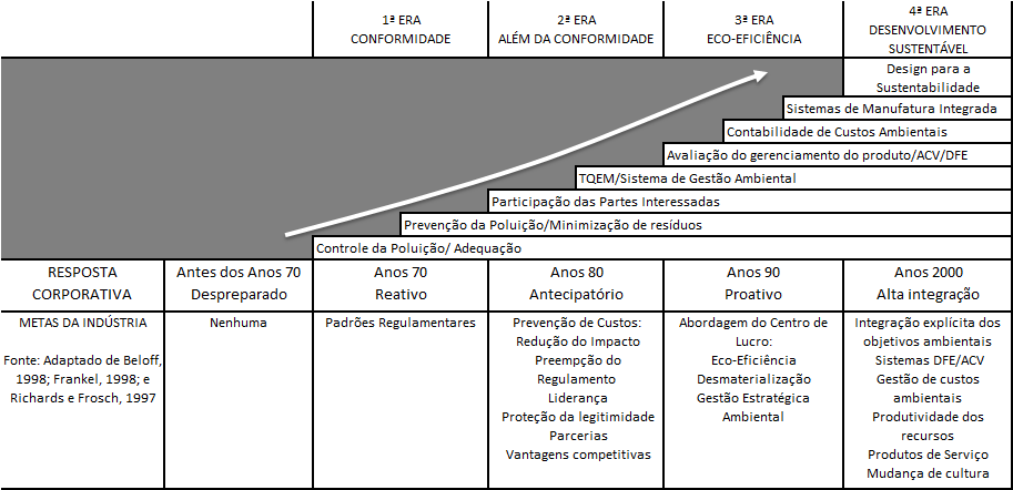 34 Integrado aos conceitos apresentados, está a proposta de Natrass e Altomare (1999, p.16) que desenham um curva de aprendizado da indústria em sustentabilidade.