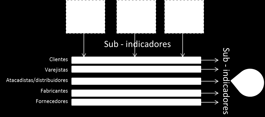 95 O autor destaca que, quando se trata de indicadores de sustentabilidade, o maior desafio não se encontra em levantá-los, mas na definição dos melhores para basear as tomadas de decisão.