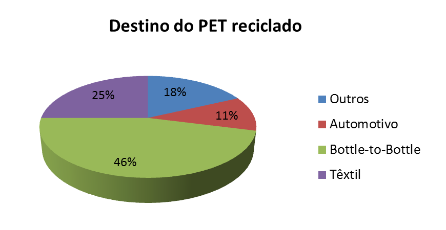 Alexandre Formigoni, Susan da Costa Santos & Beatriz Torres Medeiros Todo o processo de reciclagem do PET é de importantíssimo valor para a cadeia reversa, pois a sistematização do reaproveitamento