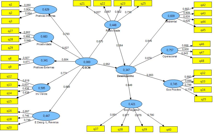 124 Por conta disso, buscou-se na modelagem de equações estruturais, a estratégia da modelagem confirmatória (HAIR JR. et al., 2005a) para avaliar a significância estatística do modelo teórico. 6.