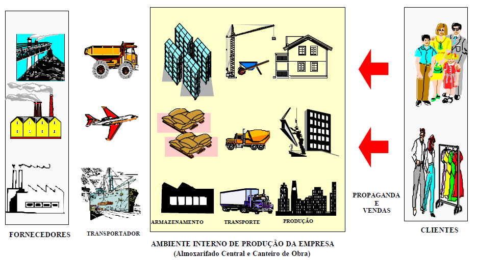 120 A logística na Construção Civil se diferencia de um modelo tradicional de um determinado segmento industrial e pode ser entendida como um sistema complexo.