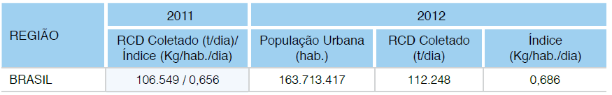 A tabela 3 mostra a estimativa levantada pela ABRELPE (2012) onde cada habitante gera 686 gramas por dia de RCD, totalizando 112.248 toneladas t/dia.