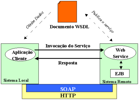 26 Fonte: Cunha (2002). Figura 4 - Aplicação cliente acessando diretamente um Web Service 2.3.