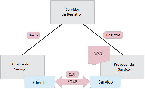 27 Figura 5 - Arquitetura dos Web Services A base para a construção de um Web Service são os padrões XML, que definem os tipos de dados a serem enviados, e SOAP, responsável pelo encapsulamento