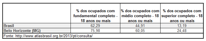 possui 2,4 milhões de habitantes enquanto a sua Região Metropolitana soma 5 milhões. Alguns indicadores da capital: IDH = 0,880; 7.