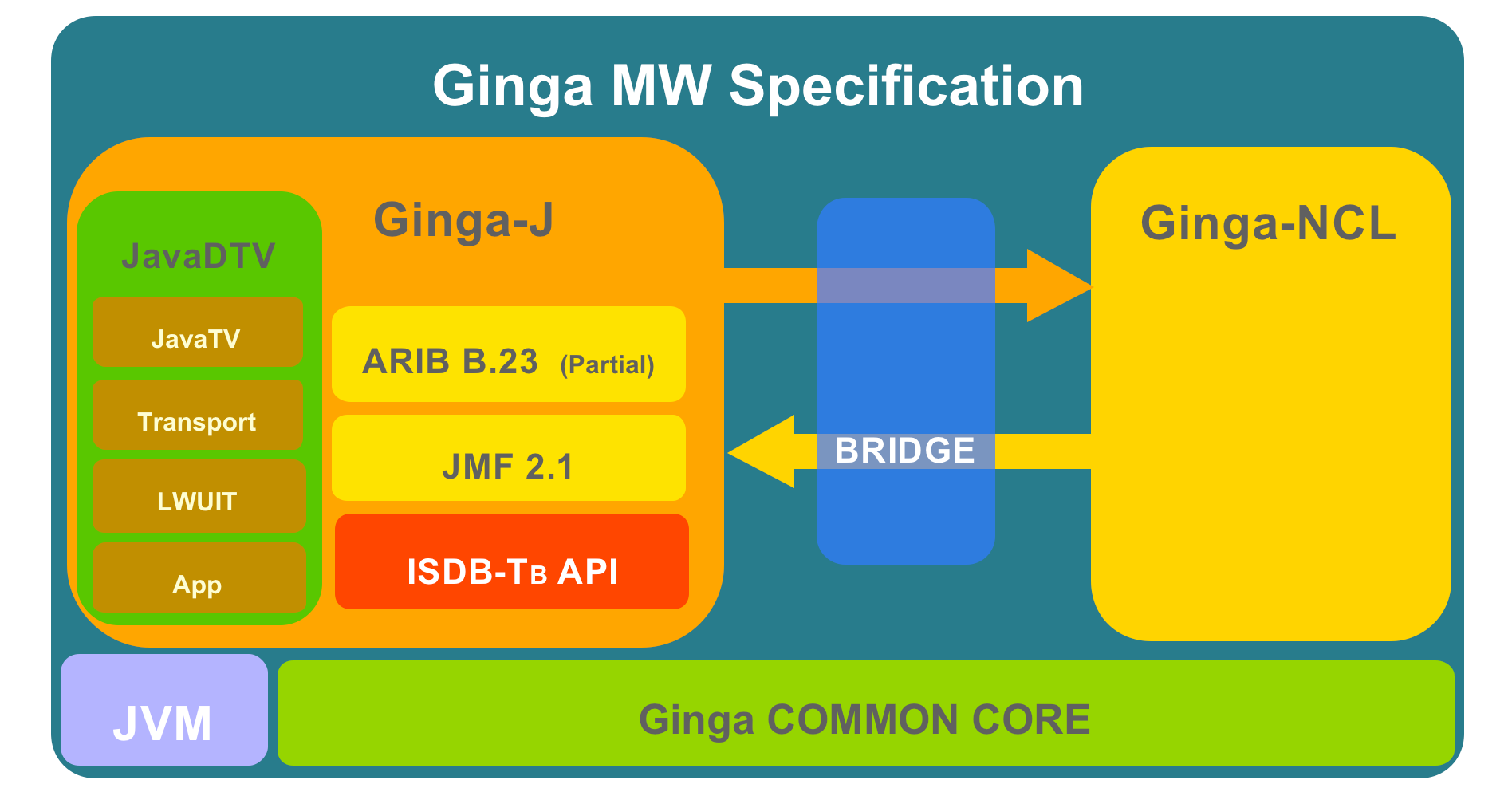 Arquitetura do Ginga-J Cenário B do Ginga-J Posteriormente, substituiu-se o GEM pelo JavaDTV, especificação