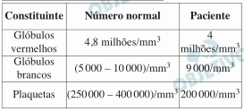 Os resultados estão dispostos na tabela: Relacionando os sintomas apresentados pelo paciente com os resultados de seu hemograma, constatase que a) o sangramento nasal é devido à baixa quantidade de