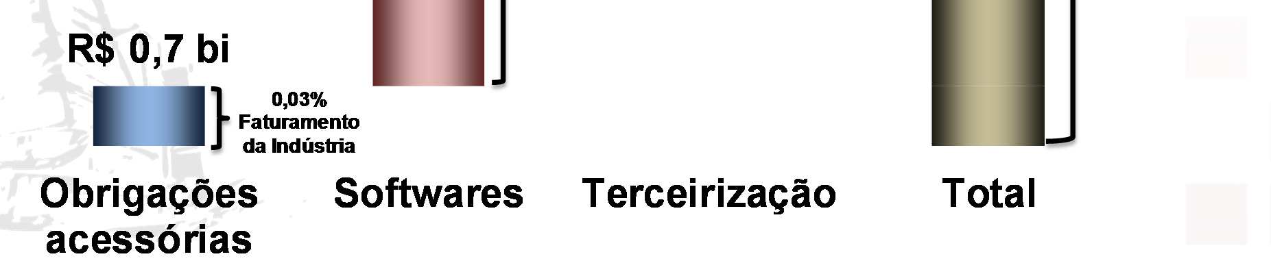 2.2 Obrigações acessórias, Softwares e Terceirização O custo com obrigações acessórias, instalação e