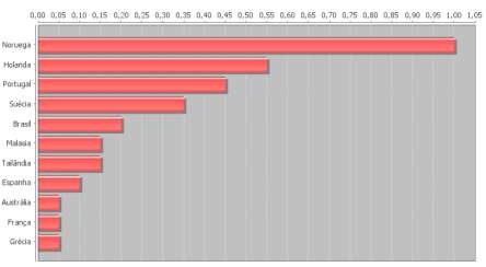 Aplicando métricas de centralidade para analisar o posicionamento estratégico de cada uma das organizações na rede, o gráfico 1 ilustra os valores da centralidade local, e o gráfico 2 ilustra os