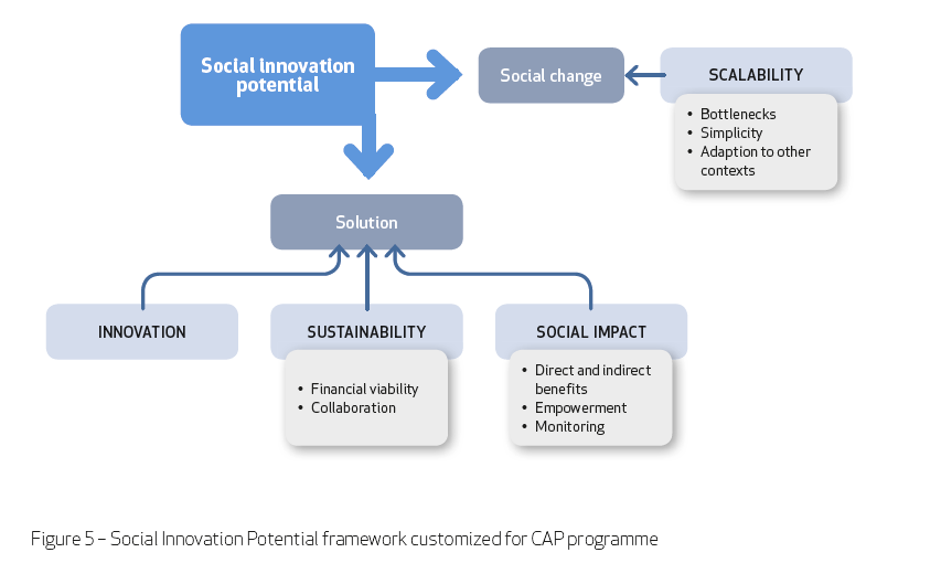 1 Conceptualização sobre Inovação Social