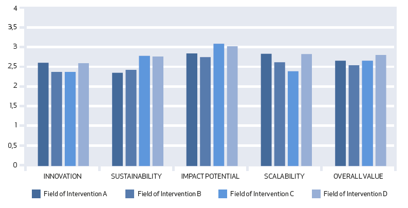 3 Potencial de Inovação Social do Programa Cidadania Ativa O CRITÉRIO DE IMPACTO SOCIAL TEVE A MELHOR PONTUAÇÃO NO SEU CONJUNTO O critério de POTENCIAL IMPACTO SOCIAL demonstra que a