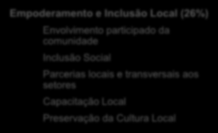 1 Conceptualização sobre Inovação Social CONCEITOS DE INOVAÇÃO EM PORTUGAL* Missão Social (14%) Missão Social Valores, Solidariedade e Humanização Escalabilidade/Replicabilidade (6%) Escalabilidade