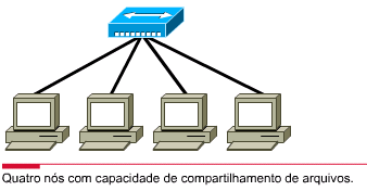 LANs Básicas 8.4.1 Colisões e domínios de colisão em ambientes de camadas compartilhadas 8.4.1.1 Ambientes de meios compartilhados Algumas redes são conectadas diretamente.