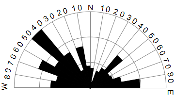 Tabela 2: Análise descritiva dos lineamentos estruturais da bacia do córrego Morumbi Direção dos Lineamentos Freq. Absoluta Comp. Absoluto (m) Comp. Médio (m) N80-90E 16 6.116,42 382,28 N70-80E 8 3.