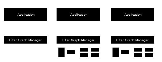 75 os filtros através das interfaces COM. O Filter Graph Manager também encaminha notificações de eventos para a aplicação.