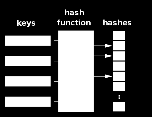 Hash Table http://en.