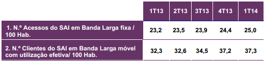 fixo situava-se em 25 por cada 100 habitantes, e em 37,3 por 100 habitantes no caso dos acessos móveis com utilização efetiva. Assim mostra a figura 1.