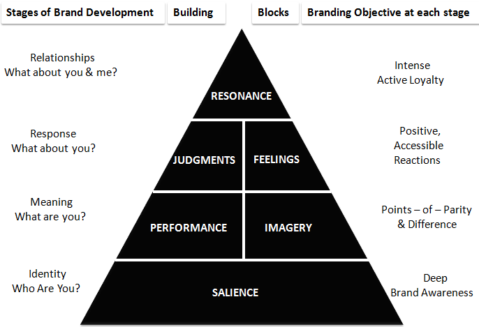 FIG.7: Costumer- based Brand Equity model pyramid Keller, 2009,p.