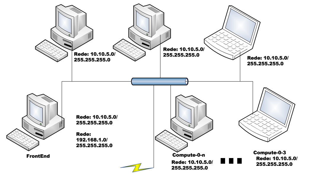 que desempenharam o papel de nós, tendo esta apenas a função de executar as tarefas a serem submetidas pelo FrontEnd, na fig. 16 é apresentado um esboço da configuração do cluster implementado. Fig.