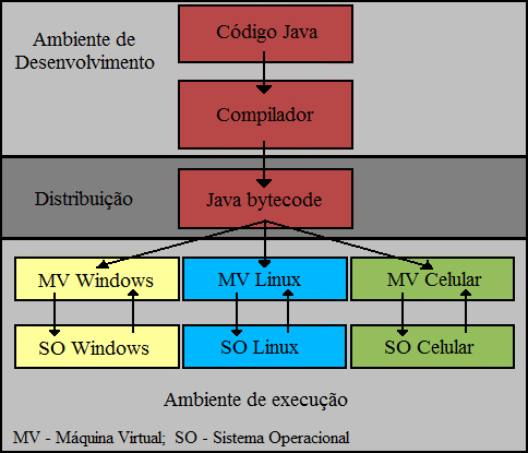 Figura 4.1: Compilador e interpretador Java.