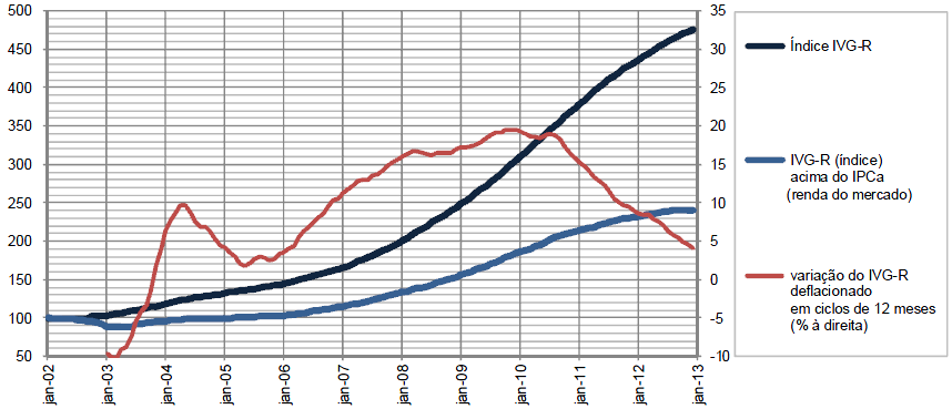 Figura 19 Movimento do IVG-R e variação do índice (variação de preços) acima do IPCA-IBGE Fonte: LIMA JR.
