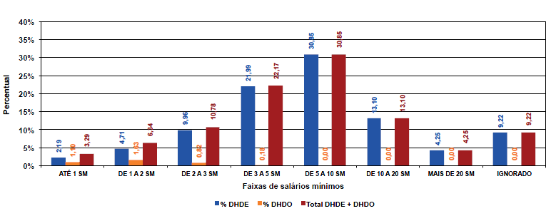 Figura 2 Demanda Habitacional 2009 - Estratificada por Salários Mínimos Fonte: CAIXA, 2012 2.4.