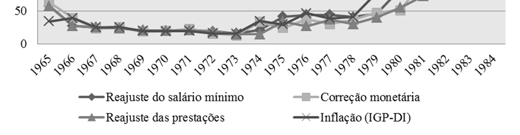 GRÁFICO 03: Taxas percentuais anuais de reajustes do salário mínimo, correção monetária, reajuste das prestações e taxa de inflação (1965-1984) Fonte: Silveira e Malpezzi (1991) Dificuldades no