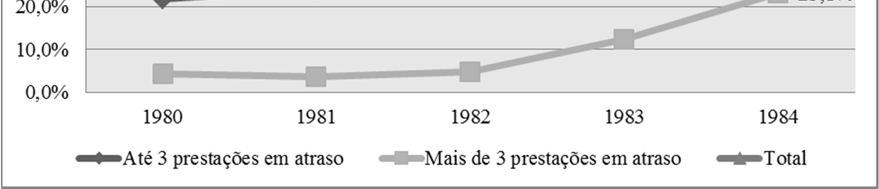 incluíram a redução real dos salários, levaram ao aumento da inadimplência e a redução da demanda por novos empréstimos.