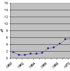 63 Gráfico 3 - Taxa de Desemprego dos EUA: 1960 a 1970 Fonte: Bureau Economic of Labour É importante ressaltar que esse crescimento foi acompanhado pelo aumento da inflação, principalmente a partir