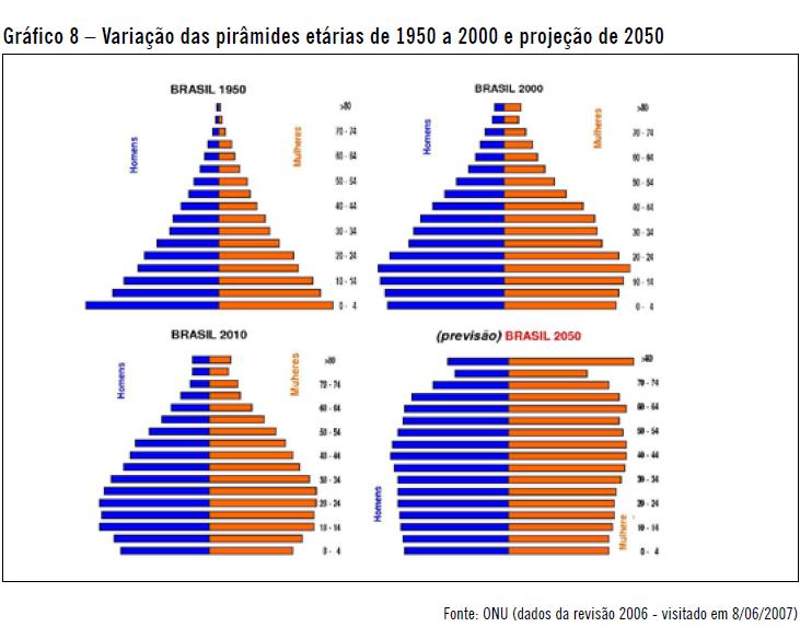 BÔNUS DEMOGRÁFICO Fonte: