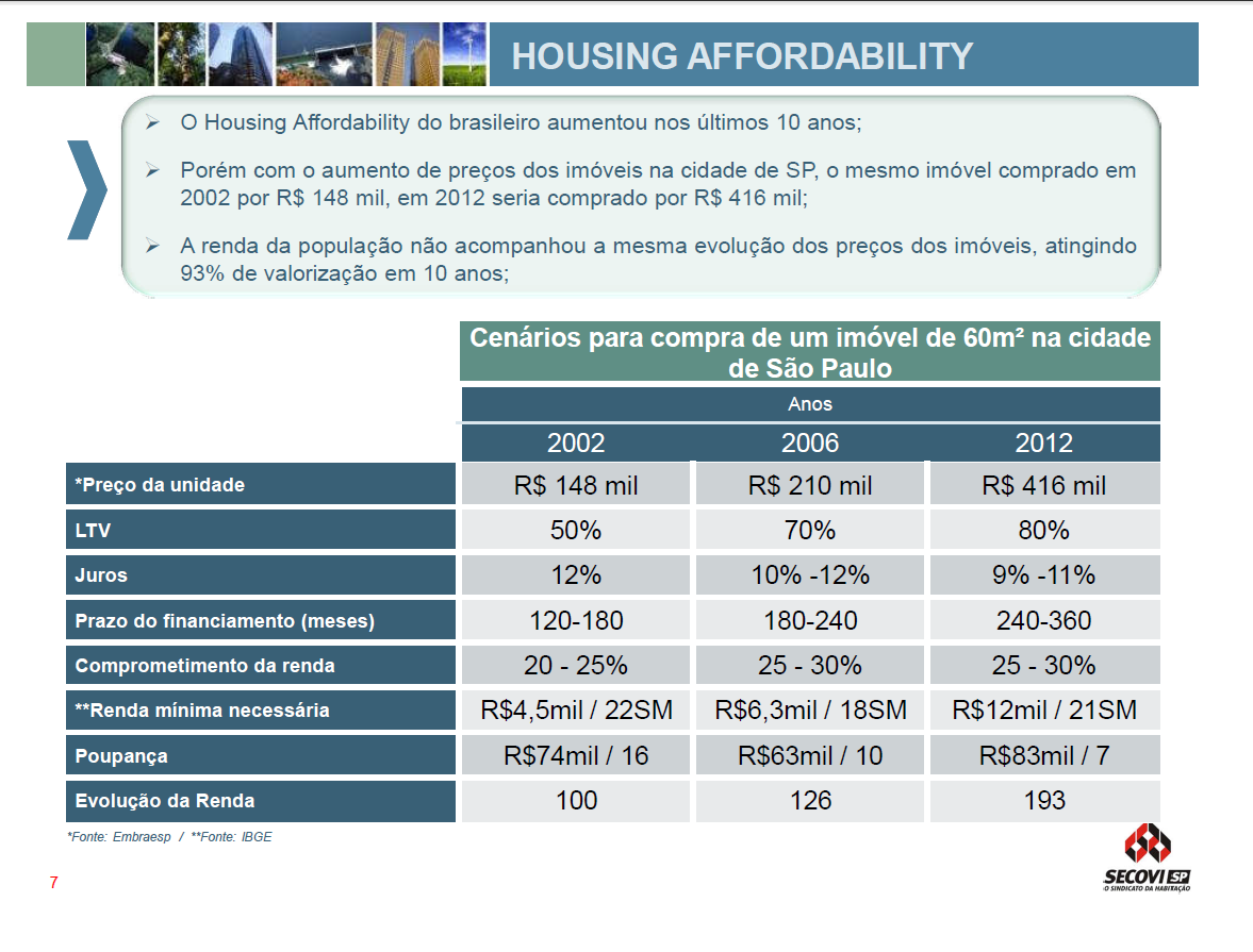 CAPACIDADE DE COMPRA DA CASA PROPRIA Nos últimos 10 anos, com o aumento dos preços, o mesmo imóvel comprado em 2002 por R$ 148 mil