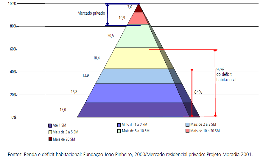 recursos financeiros que estão sob gestão federal nas faixas de renda situadas abaixo dos 5 salários mínimos onde se concentra 92% do déficit habitacional e a grande maioria da população brasileira,