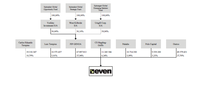 Figura 25 Organograma da estrutura societária da Even publicado no Prospecto de emissão pública de debêntures, em novembro de 2007 Figura 26 Organograma dos acionistas da Companhia, identificando