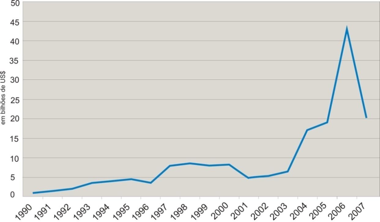196 Figura 13 - América Latina e Caribe: investimento estrangeiro (1990-2007) Fonte: CEPAL, 2008, p.