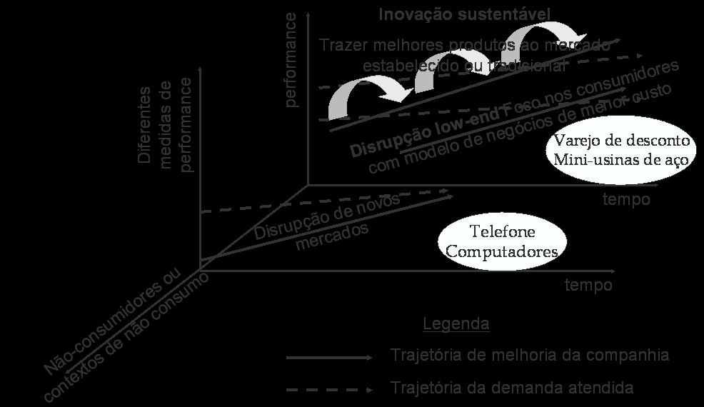 46 Figura 9: O Modelo da Inovação Disruptiva Fonte: CHRISTENSEN, 2003. 3.4.3 Uma estrutura de capacidades organizacionais São três os fatores ligados ao sucesso das organizações ao se defrontar com