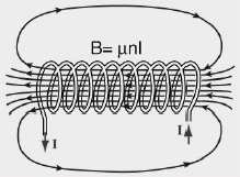 Eletromagnetismo O campo magnético produzido por um solenóide: B = (µ N i ) / l = µ n i Indução