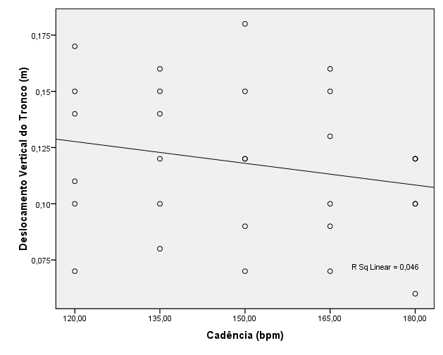 Apresentação e Discussão dos Resultados Na figura 11 é apresentado o deslocamento vertical do tronco ao longo das cadências estudadas, que tal como o deslocamento horizontal, não se verifica uma