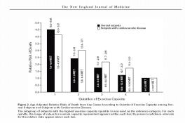 melhor preditor de mortalidade 12% de redução de mortalidade para cada MET aumentato Jonathan Myers Jonathan Myers 70% 43% New Eng J Med, 2002 New Eng J Med, 2002 Med Sci Sports Exerc, 2009