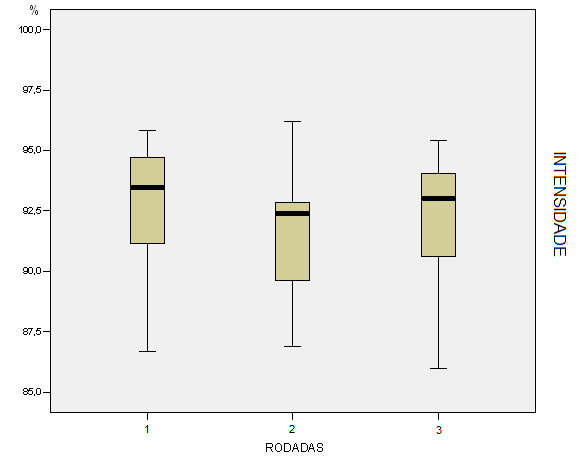 22 Gráfico 2: Média de intensidade de esforço dos atletas da classe LWD2 em cada uma das rodadas, em percentual da FC pico. Fonte: O autor (2010).