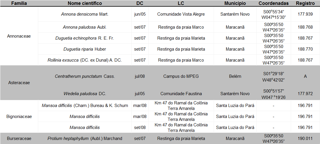 35 Tabela 2. Família botânica, espécies, data da coleta (DC), local de coleta (LC), município, coordenadas geográficas, número de registro no Herbário MG.