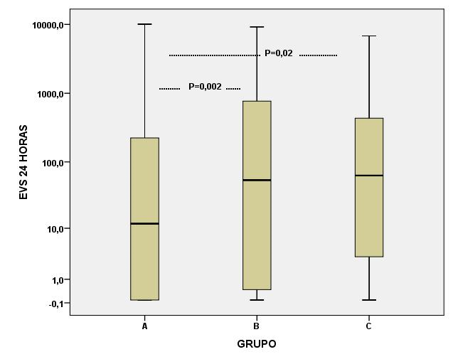 Figura 02. Distribuição do número total de EVs entre os grupos etários segundo a mediana, percentil 25 e percentil 75 (boxplot).