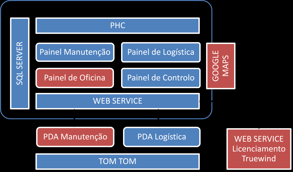 Figura 9 Arquitectura do software do cliente Transgrua A rede interna do cliente Transgrua está repartida em diversas sub-redes geograficamente distantes em território nacional, ligadas entre si
