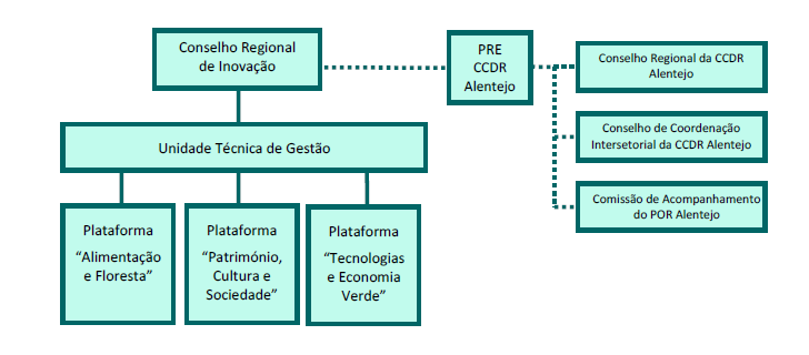 2.4. Modelo de Governação As necessidades de coordenação/gestão de uma Estratégia Regional de Especialização Inteligente são particularmente exigentes se se tiver presente o quadro institucional de