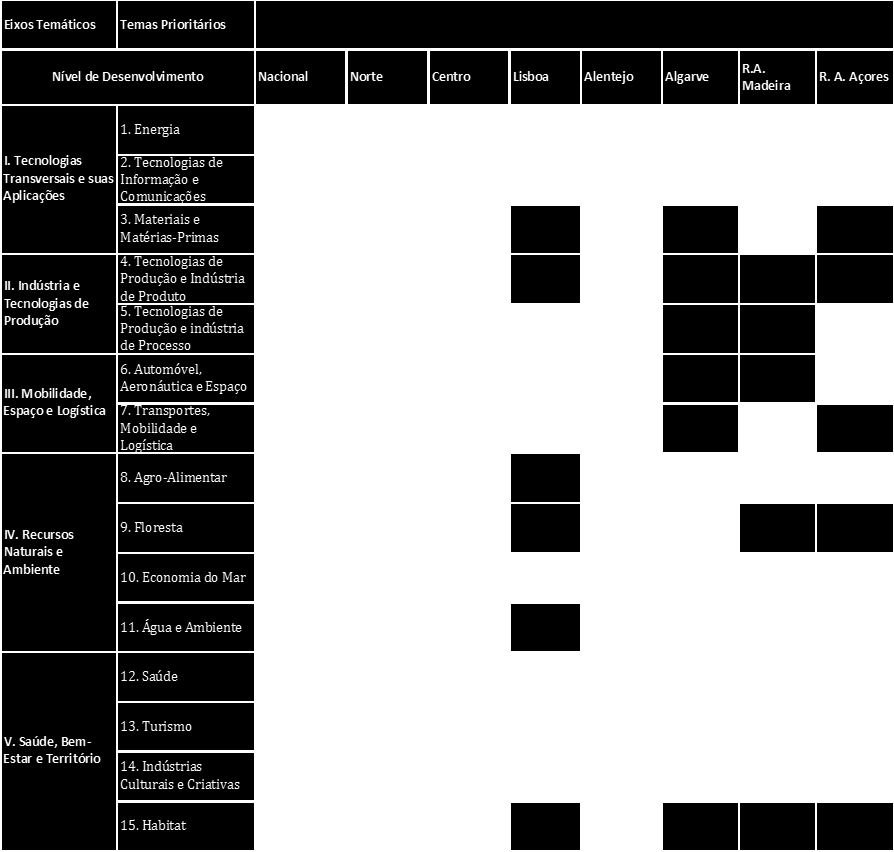 Figura 7 - Matriz agregada de prioridades temáticas da Estratégia de Especialização Inteligente Do documento síntese da estratégia de investigação e inovação para uma especialização inteligente em