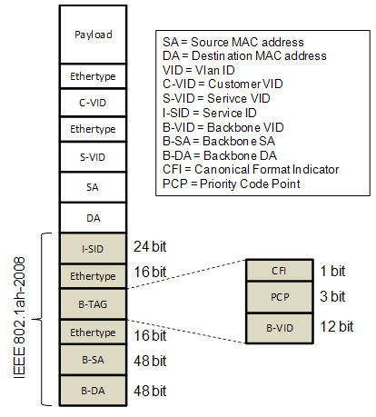 Figura 2 Quadro Ethernet IEEE 802.1ah-2008 A Figura 3 apresenta um típico cenário de rede Ethernet metropolitana. Nesse exemplo, o cliente 1 solicita uma conexão com o cliente 8.