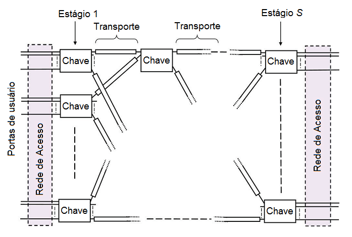 Figura 4 - Modelo simplificado de uma rede global [1]. As chaves representadas na Figura 4 podem usar tanto tecnologia óptica quanto eletrônica.