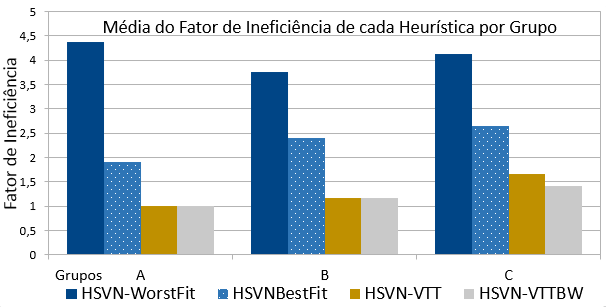 Figura 3. Média de Ineficiência de cada heurística por grupo que significa que é possível obter-se soluções com custo igual às soluções ótimas com essa heurística.