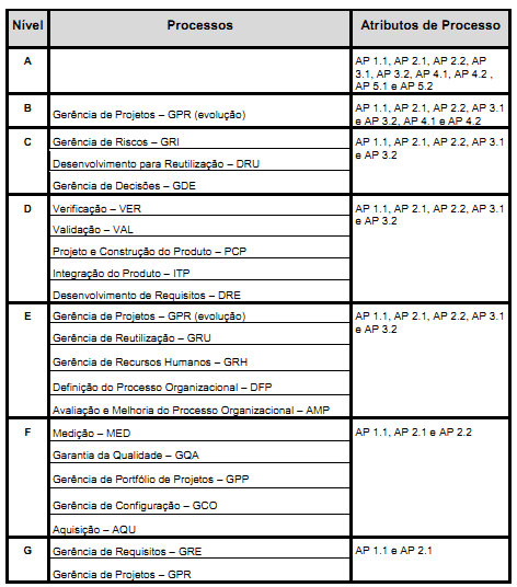 h) AP 5.1 O processo é objeto de melhorias e inovações; i) AP 5.2 O processo é otimizado continuamente.