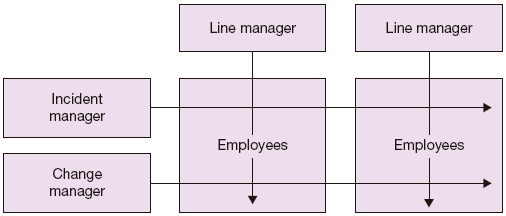 Capítulo 1 - Introdução 3 A organização formalizada do processo é caracterizada por uma combinação de sub-processos detalhados que, por sua vez, estão focados na realização dos objectivos da empresa.